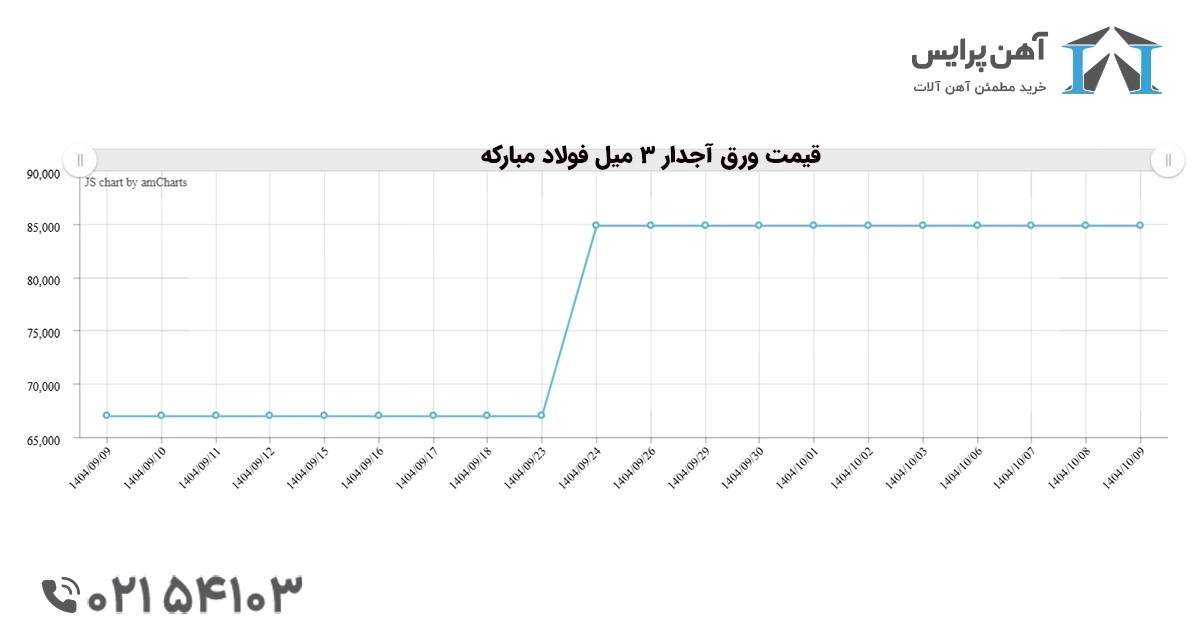 پیش بینی قیمت ورق در دی ماه 1404